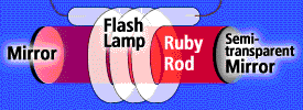 In a ruby laser, light from the flash lamp, in what is called "optical pumping", excites the molecules in the ruby rod, and they bounce back and forth between two mirrors until coherent light escapes from the cavity.